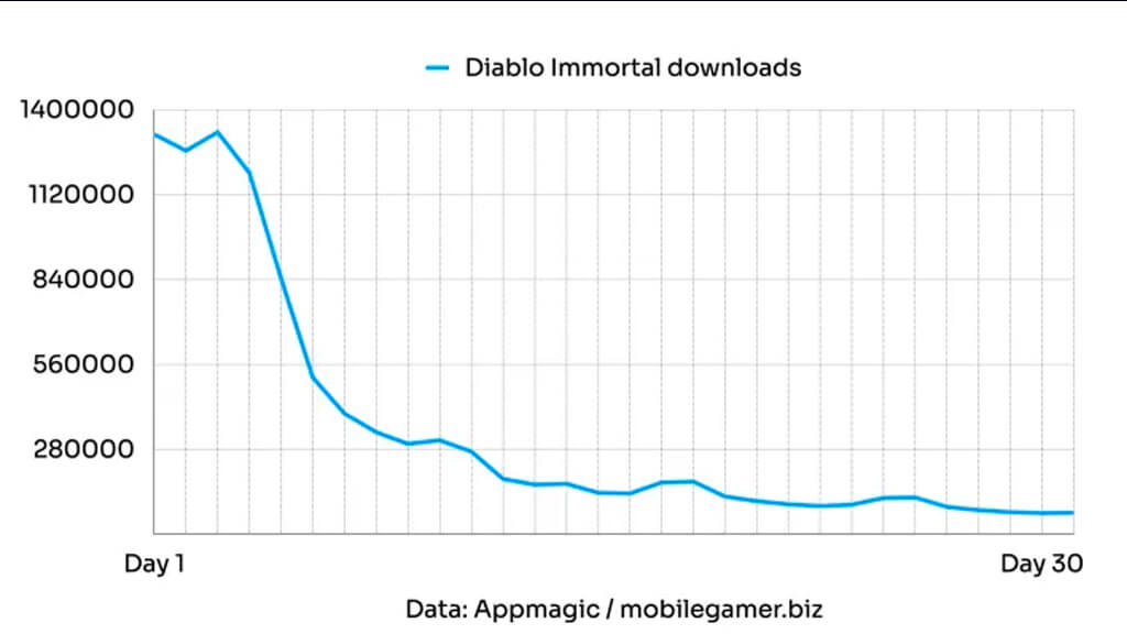 Diablo Immortal Downloaded Graph Statistic