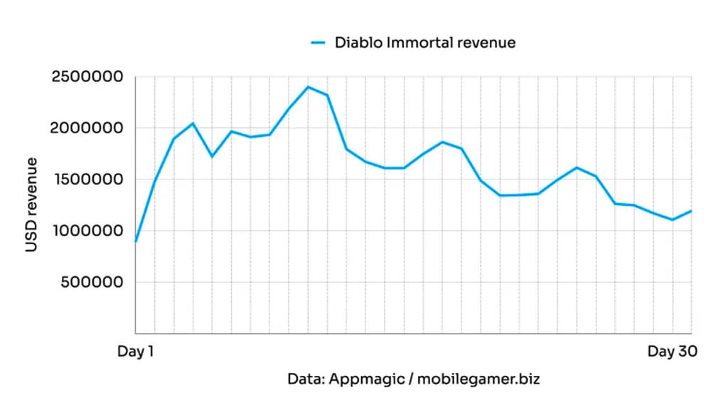 Diablo Immortal Revenues Graph Statistic